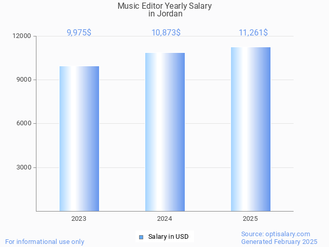 music editor salary in jordan 2025 music editor salary in jordan 2025