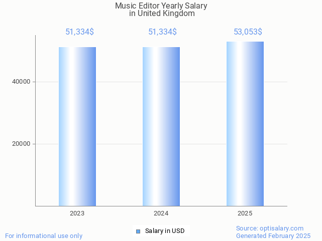 music editor salary in united kingdom 2025 music editor salary in united kingdom 2025