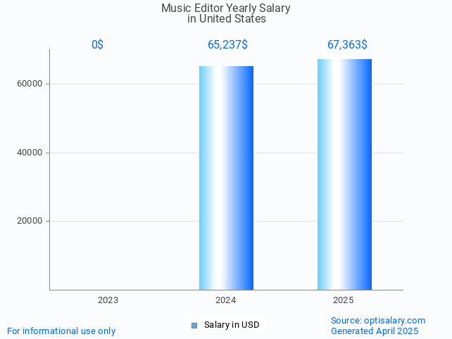 music editor salary in united states 2025 music editor salary in united states 2025