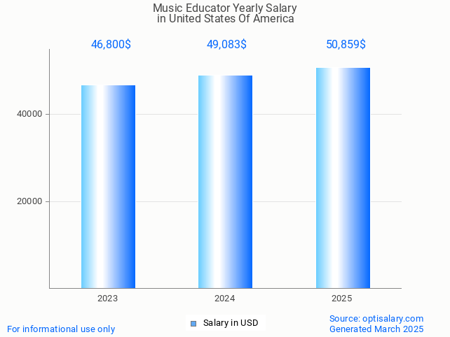 music educator salary in united states of america 2025 music educator salary in united states of america 2025