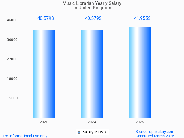 music librarian salary in united kingdom 2025 music librarian salary in united kingdom 2025