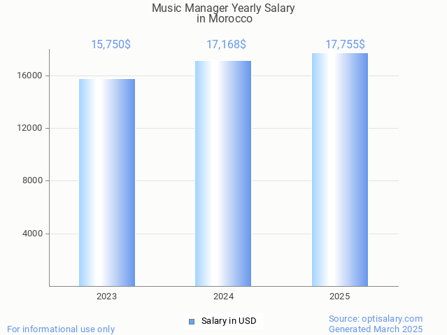 music manager salary in morocco 2025 music manager salary in morocco 2025