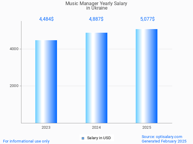 music manager salary in ukraine 2025 music manager salary in ukraine 2025