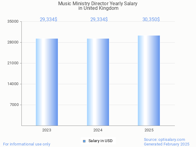 music ministry director salary in united kingdom 2025 music ministry director salary in united kingdom 2025