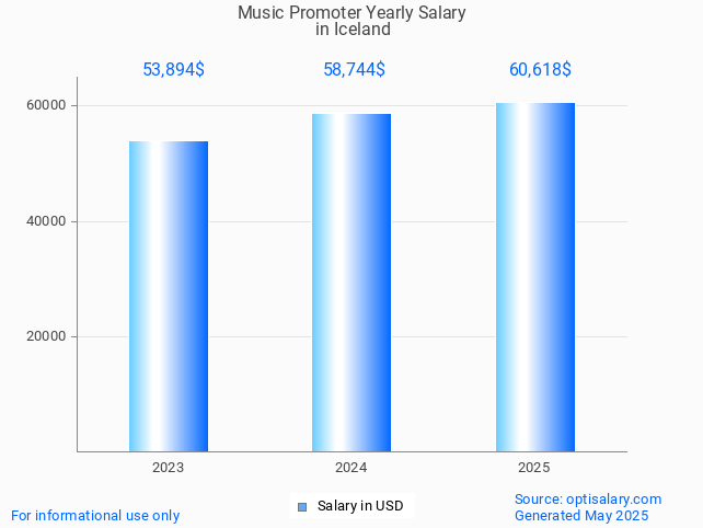 music promoter salary in iceland 2025 music promoter salary in iceland 2025