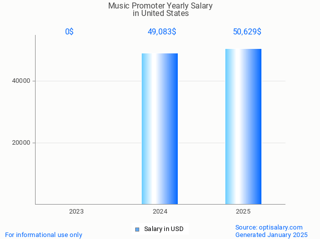 music promoter salary in united states 2025 music promoter salary in united states 2025