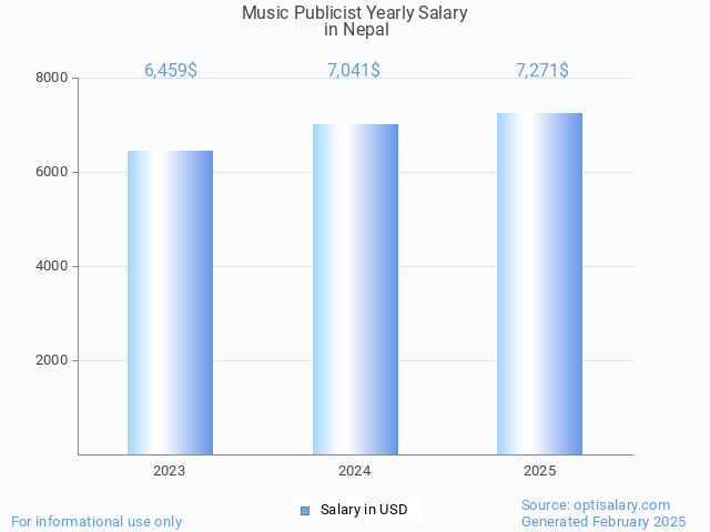 music publicist salary in nepal 2025 music publicist salary in nepal 2025