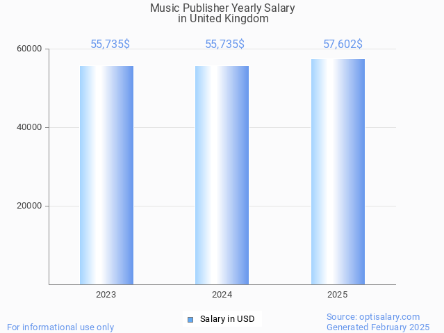 music publisher salary in united kingdom 2025 music publisher salary in united kingdom 2025