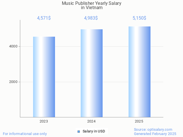 music publisher salary in vietnam 2025 music publisher salary in vietnam 2025