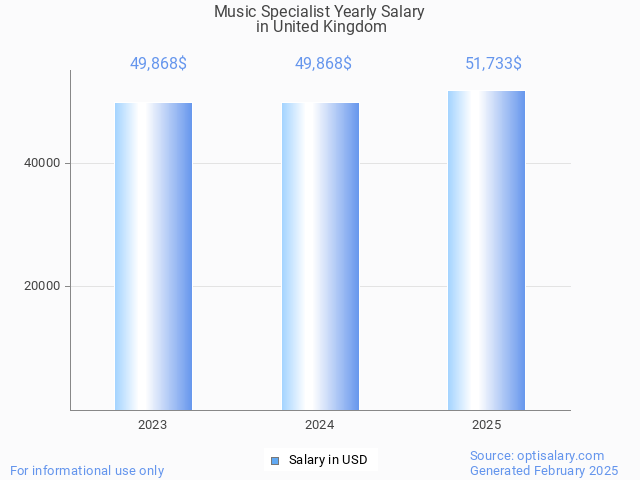 music specialist salary in united kingdom 2025 music specialist salary in united kingdom 2025