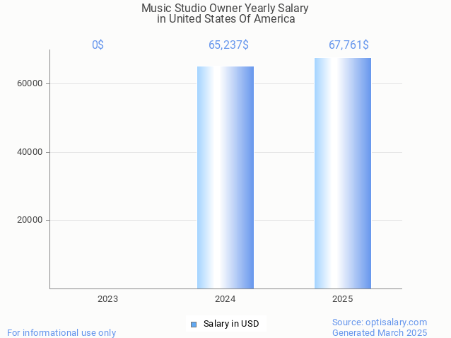 music studio owner salary in united states of america 2025 music studio owner salary in united states of america 2025