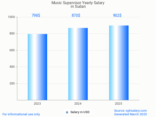music supervisor salary in sudan 2025 music supervisor salary in sudan 2025