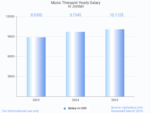 music therapist salary in jordan 2025 music therapist salary in jordan 2025