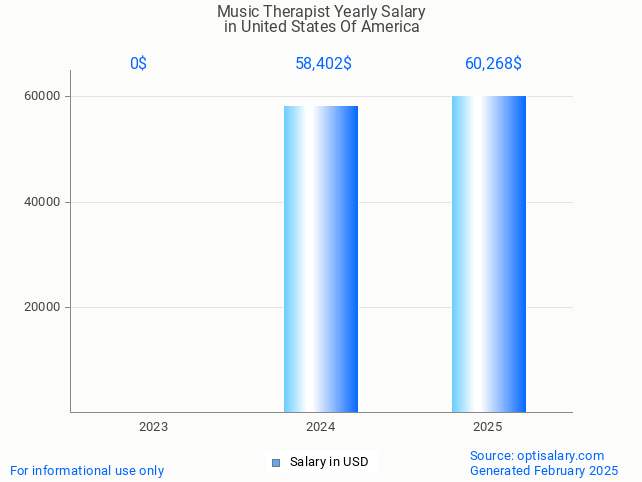 music therapist salary in united states of america 2025 music therapist salary in united states of america 2025