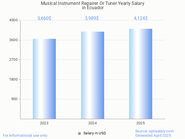 musical instrument repairer or tuner salary in ecuador 2025 musical instrument repairer or tuner salary in ecuador 2025