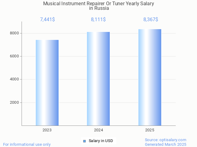 musical instrument repairer or tuner salary in russia 2025 musical instrument repairer or tuner salary in russia 2025