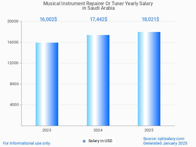 musical instrument repairer or tuner salary in saudi arabia 2025 musical instrument repairer or tuner salary in saudi arabia 2025