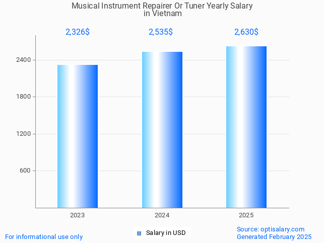 musical instrument repairer or tuner salary in vietnam 2025 musical instrument repairer or tuner salary in vietnam 2025