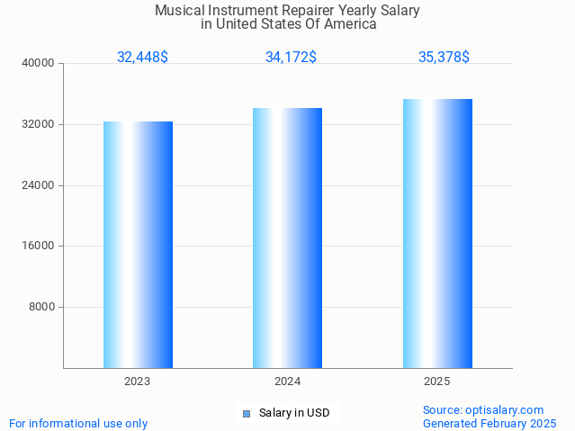 musical instrument repairer salary in united states of america 2025 musical instrument repairer salary in united states of america 2025