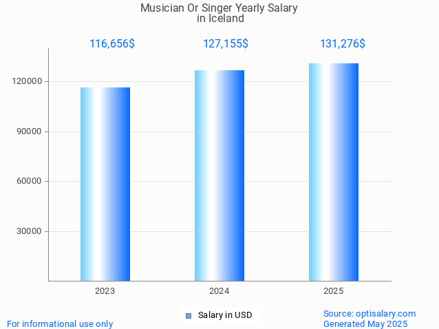 musician or singer salary in iceland 2025 musician or singer salary in iceland 2025
