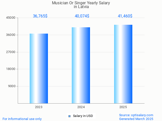 musician or singer salary in latvia 2025