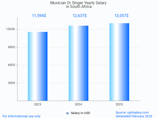 musician or singer salary in south africa 2025 musician or singer salary in south africa 2025