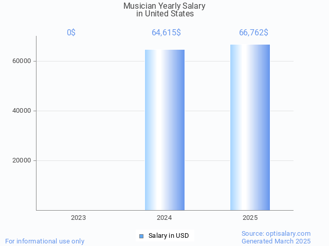 musician salary in united states 2025 musician salary in united states 2025