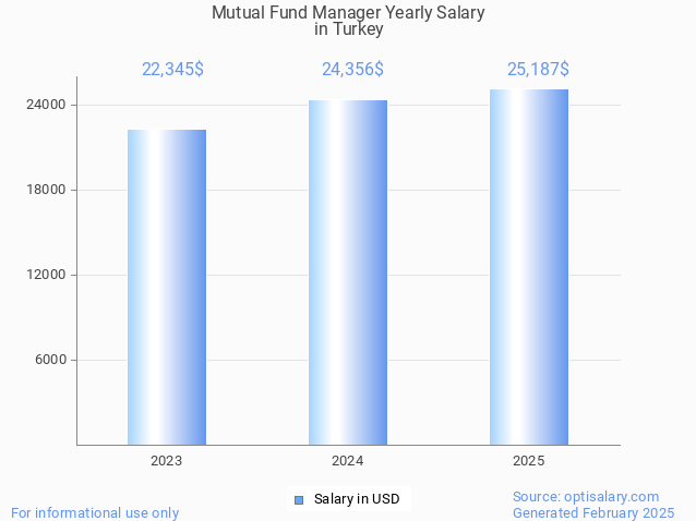 mutual fund manager salary in turkey 2025 mutual fund manager salary in turkey 2025