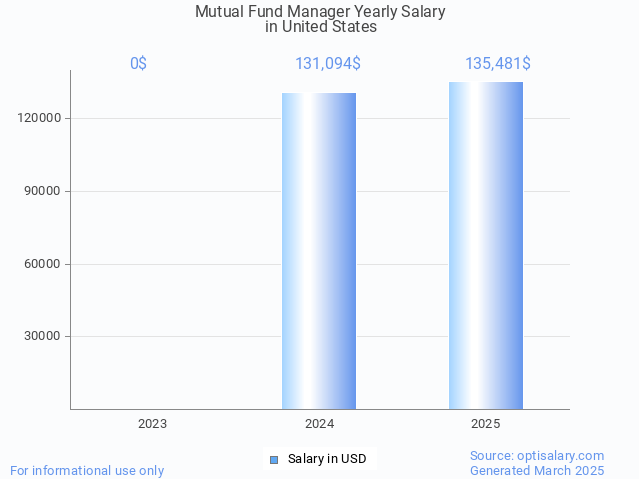mutual fund manager salary in united states 2025 mutual fund manager salary in united states 2025