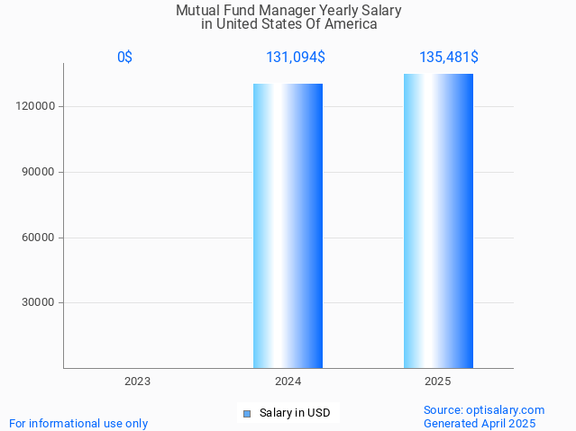 mutual fund manager salary in united states of america 2025 mutual fund manager salary in united states of america 2025