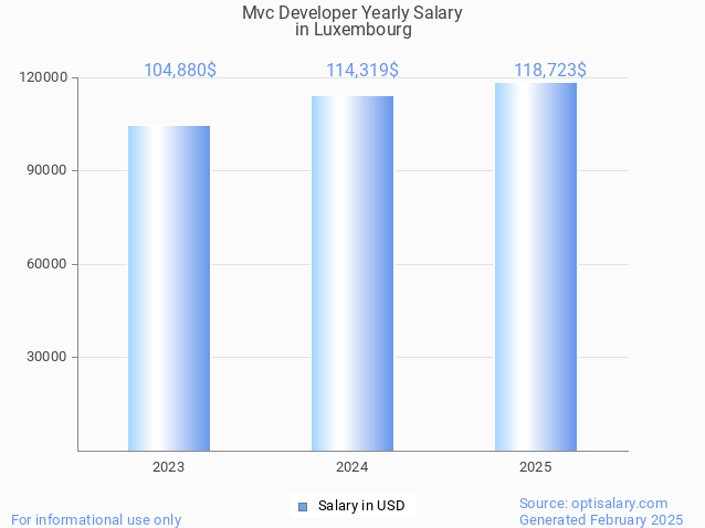 mvc developer salary in luxembourg 2025 mvc developer salary in luxembourg 2025