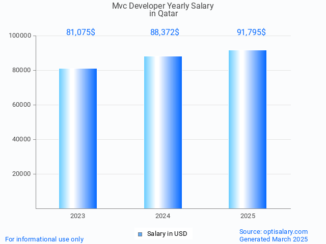 mvc developer salary in qatar 2025 mvc developer salary in qatar 2025