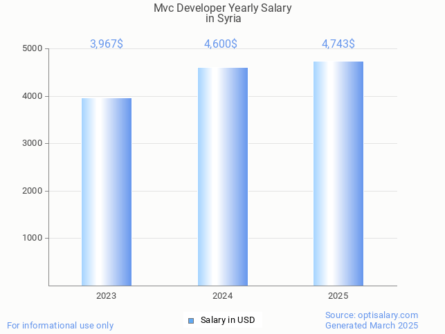 mvc developer salary in syria 2025 mvc developer salary in syria 2025
