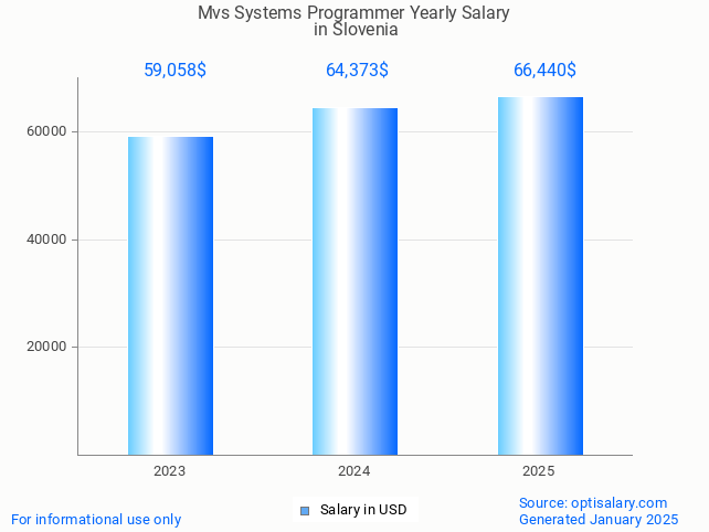 mvs systems programmer salary in slovenia 2025 mvs systems programmer salary in slovenia 2025