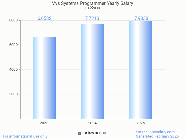 mvs systems programmer salary in syria 2025 mvs systems programmer salary in syria 2025