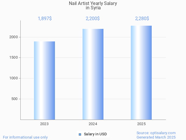 nail artist salary in syria 2025 nail artist salary in syria 2025