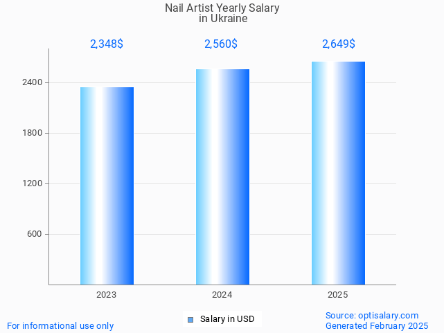 nail artist salary in ukraine 2025 nail artist salary in ukraine 2025