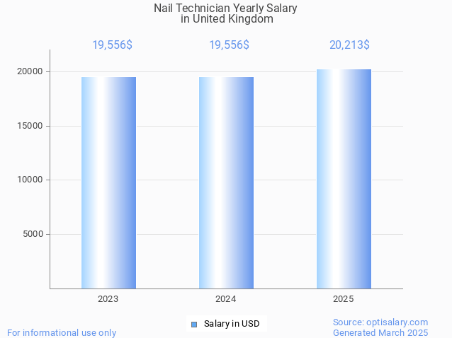 nail technician salary in united kingdom 2025 nail technician salary in united kingdom 2025