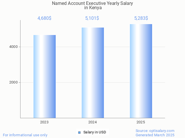 named account executive salary in kenya 2025