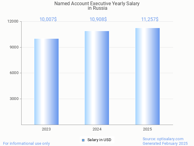 named account executive salary in russia 2025