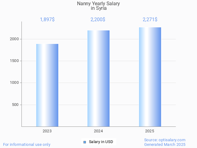 nanny salary in syria 2025 nanny salary in syria 2025