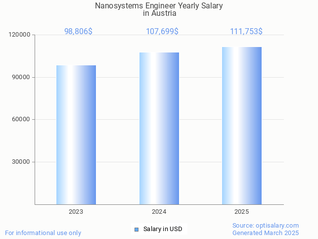 nanosystems engineer salary in austria 2025 nanosystems engineer salary in austria 2025