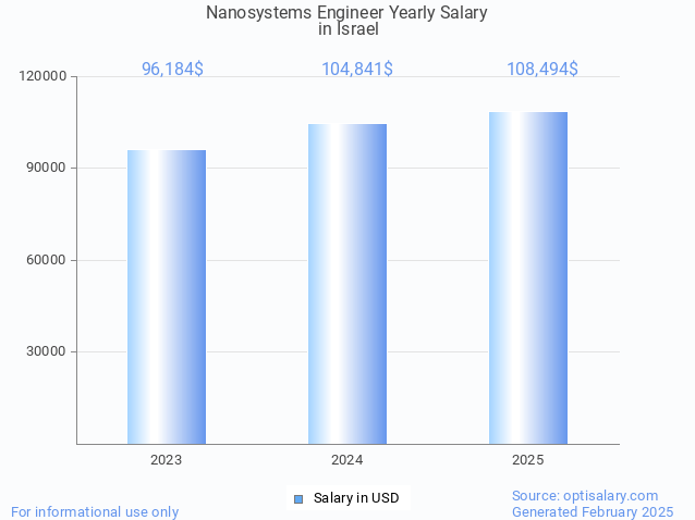 nanosystems engineer salary in israel 2025 nanosystems engineer salary in israel 2025