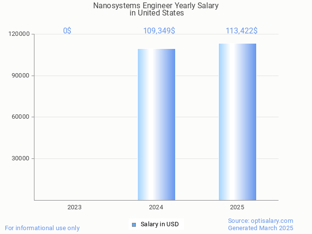 nanosystems engineer salary in united states 2025 nanosystems engineer salary in united states 2025