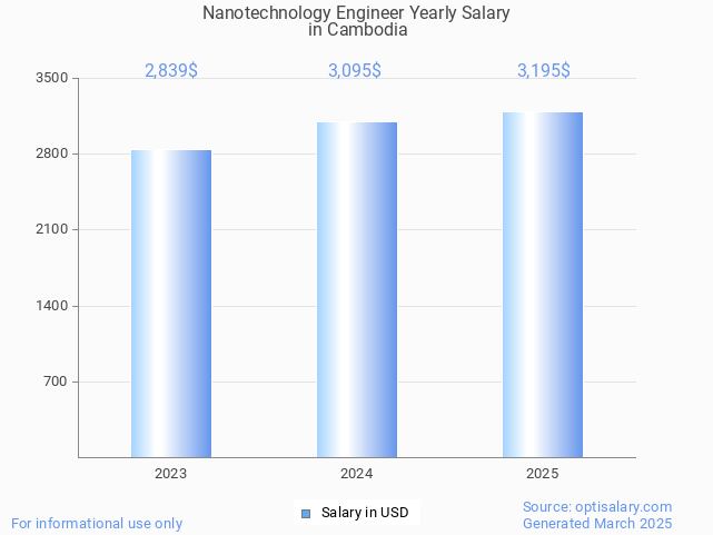 nanotechnology engineer salary in cambodia 2025