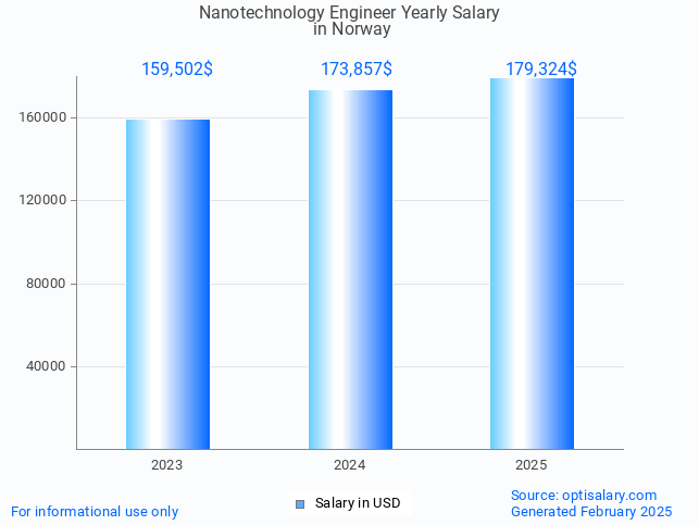 nanotechnology engineer salary in norway 2025 nanotechnology engineer salary in norway 2025
