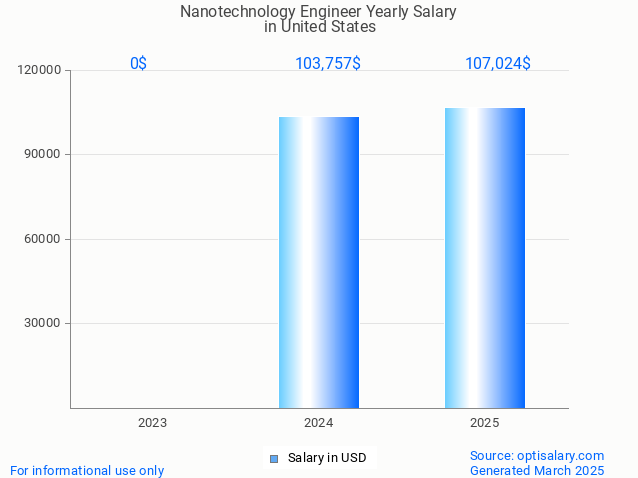 nanotechnology engineer salary in united states 2025 nanotechnology engineer salary in united states 2025