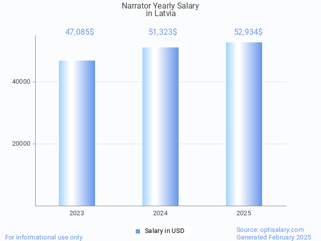 narrator salary in latvia 2025 narrator salary in latvia 2025