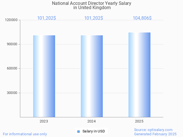 national account director salary in united kingdom 2025 national account director salary in united kingdom 2025