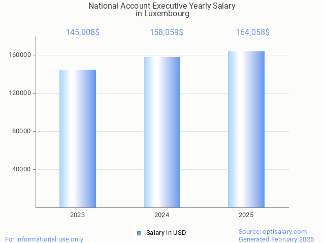 national account executive salary in luxembourg 2025